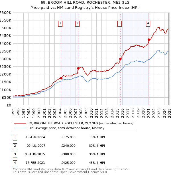 69, BROOM HILL ROAD, ROCHESTER, ME2 3LG: Price paid vs HM Land Registry's House Price Index