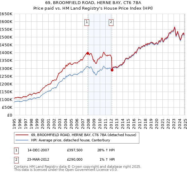 69, BROOMFIELD ROAD, HERNE BAY, CT6 7BA: Price paid vs HM Land Registry's House Price Index