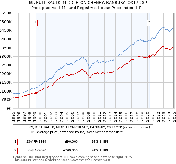 69, BULL BAULK, MIDDLETON CHENEY, BANBURY, OX17 2SP: Price paid vs HM Land Registry's House Price Index