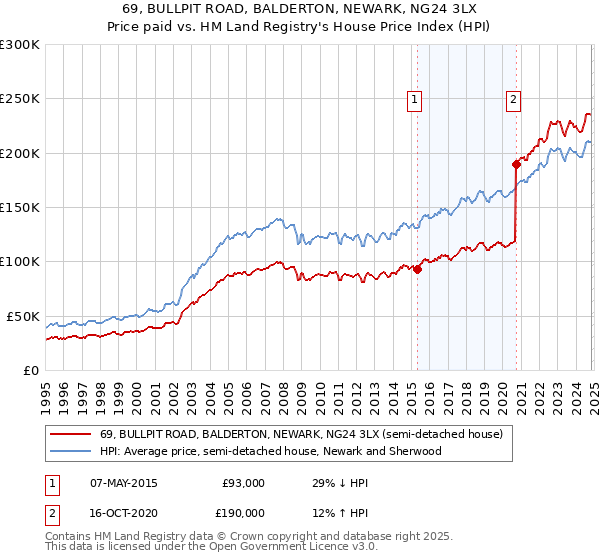 69, BULLPIT ROAD, BALDERTON, NEWARK, NG24 3LX: Price paid vs HM Land Registry's House Price Index