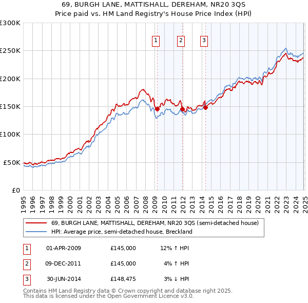 69, BURGH LANE, MATTISHALL, DEREHAM, NR20 3QS: Price paid vs HM Land Registry's House Price Index