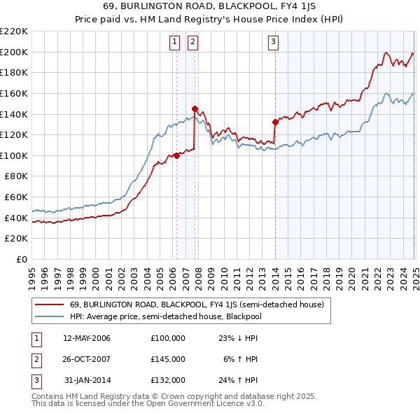 69, BURLINGTON ROAD, BLACKPOOL, FY4 1JS: Price paid vs HM Land Registry's House Price Index