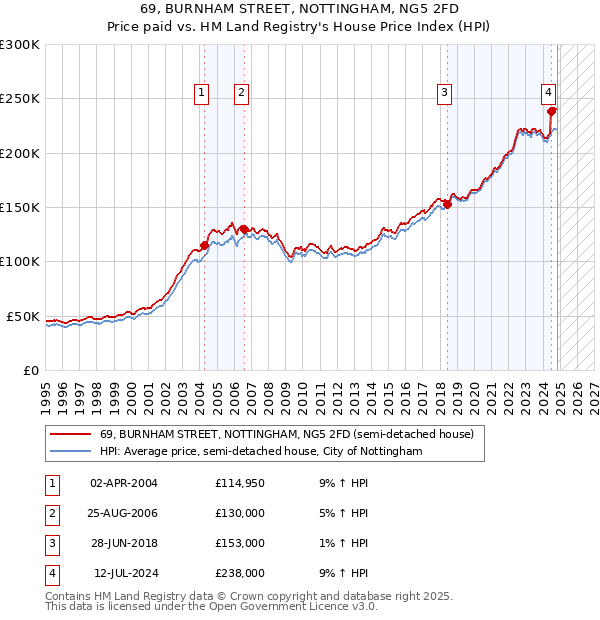 69, BURNHAM STREET, NOTTINGHAM, NG5 2FD: Price paid vs HM Land Registry's House Price Index