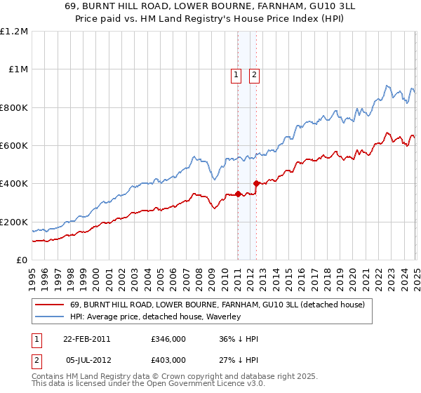 69, BURNT HILL ROAD, LOWER BOURNE, FARNHAM, GU10 3LL: Price paid vs HM Land Registry's House Price Index