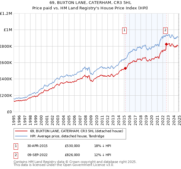 69, BUXTON LANE, CATERHAM, CR3 5HL: Price paid vs HM Land Registry's House Price Index