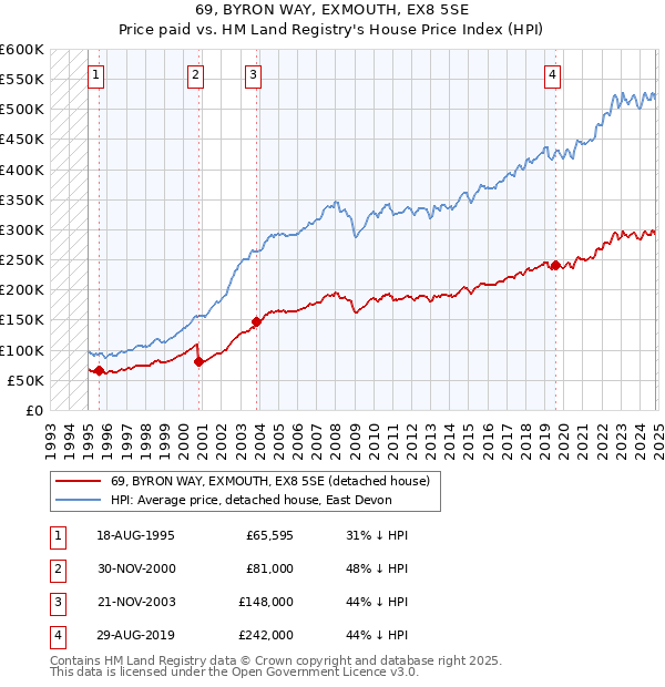 69, BYRON WAY, EXMOUTH, EX8 5SE: Price paid vs HM Land Registry's House Price Index