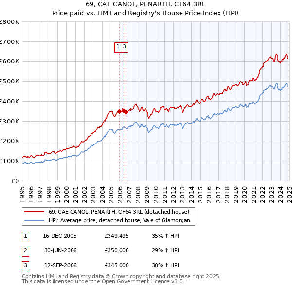 69, CAE CANOL, PENARTH, CF64 3RL: Price paid vs HM Land Registry's House Price Index