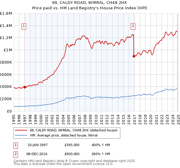 69, CALDY ROAD, WIRRAL, CH48 2HX: Price paid vs HM Land Registry's House Price Index