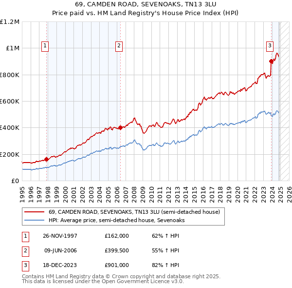 69, CAMDEN ROAD, SEVENOAKS, TN13 3LU: Price paid vs HM Land Registry's House Price Index