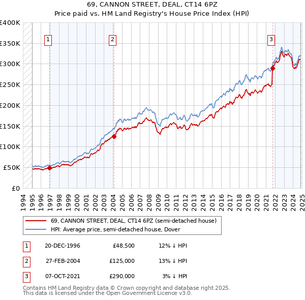 69, CANNON STREET, DEAL, CT14 6PZ: Price paid vs HM Land Registry's House Price Index