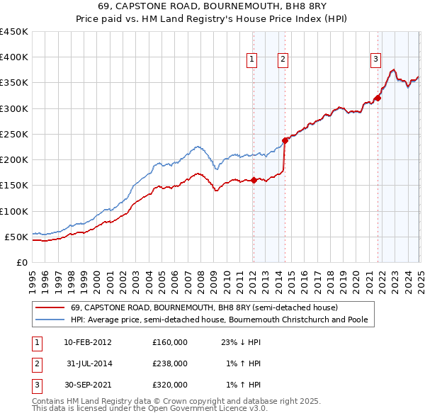 69, CAPSTONE ROAD, BOURNEMOUTH, BH8 8RY: Price paid vs HM Land Registry's House Price Index