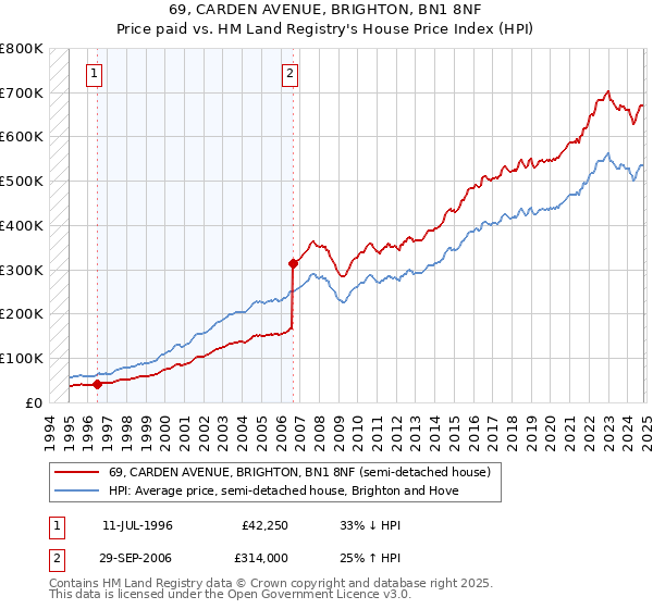 69, CARDEN AVENUE, BRIGHTON, BN1 8NF: Price paid vs HM Land Registry's House Price Index