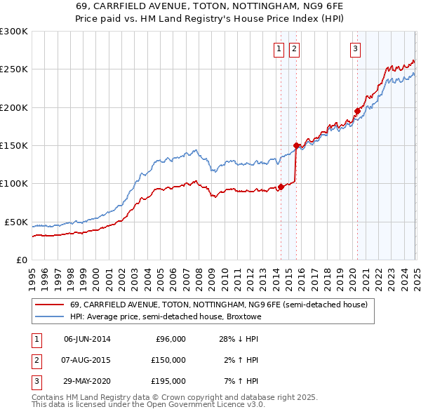 69, CARRFIELD AVENUE, TOTON, NOTTINGHAM, NG9 6FE: Price paid vs HM Land Registry's House Price Index