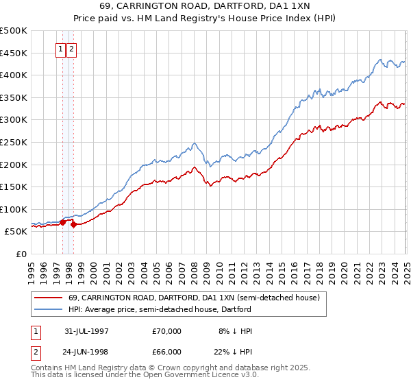 69, CARRINGTON ROAD, DARTFORD, DA1 1XN: Price paid vs HM Land Registry's House Price Index