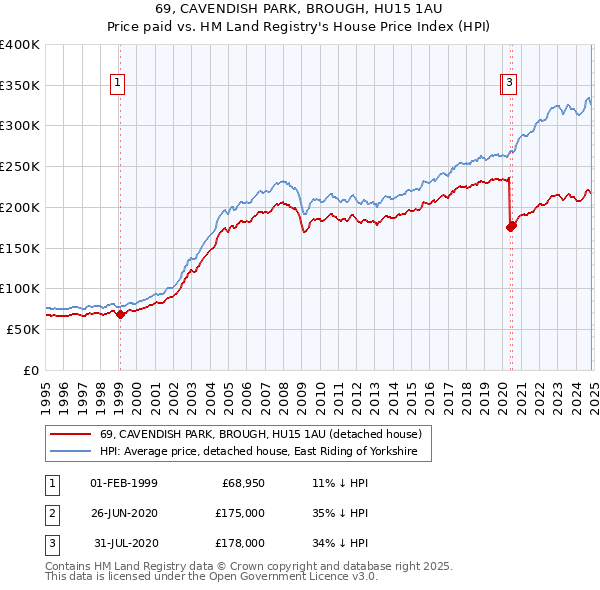 69, CAVENDISH PARK, BROUGH, HU15 1AU: Price paid vs HM Land Registry's House Price Index