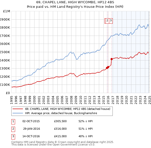 69, CHAPEL LANE, HIGH WYCOMBE, HP12 4BS: Price paid vs HM Land Registry's House Price Index