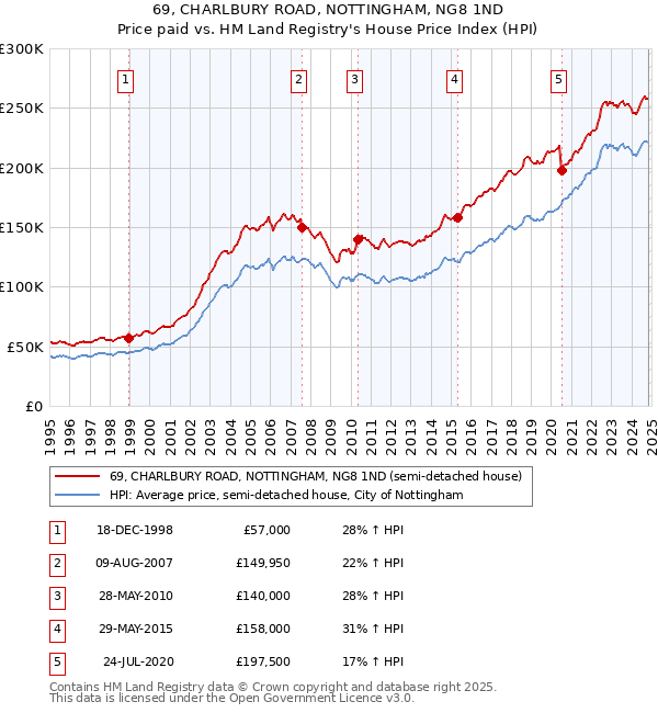 69, CHARLBURY ROAD, NOTTINGHAM, NG8 1ND: Price paid vs HM Land Registry's House Price Index