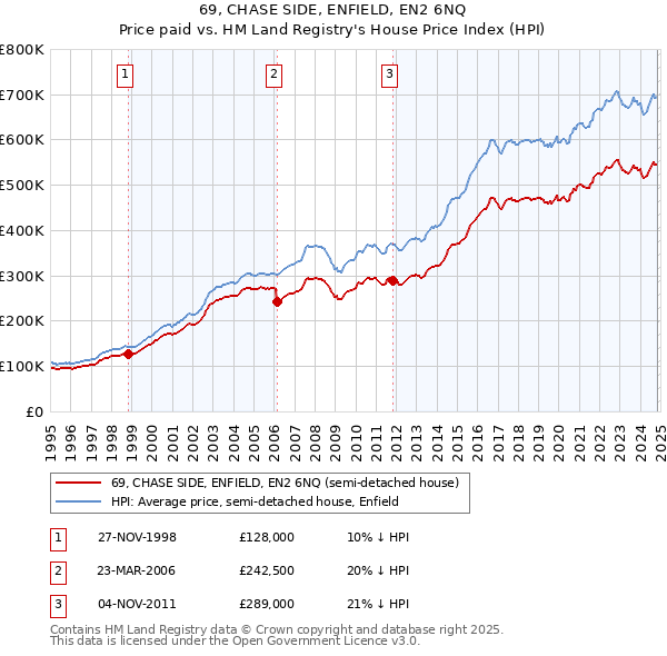 69, CHASE SIDE, ENFIELD, EN2 6NQ: Price paid vs HM Land Registry's House Price Index