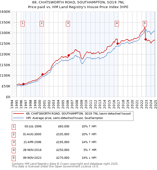 69, CHATSWORTH ROAD, SOUTHAMPTON, SO19 7NL: Price paid vs HM Land Registry's House Price Index