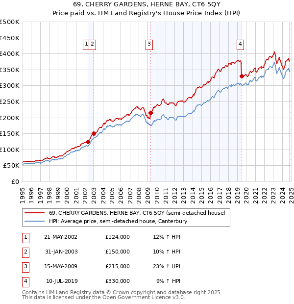 69, CHERRY GARDENS, HERNE BAY, CT6 5QY: Price paid vs HM Land Registry's House Price Index