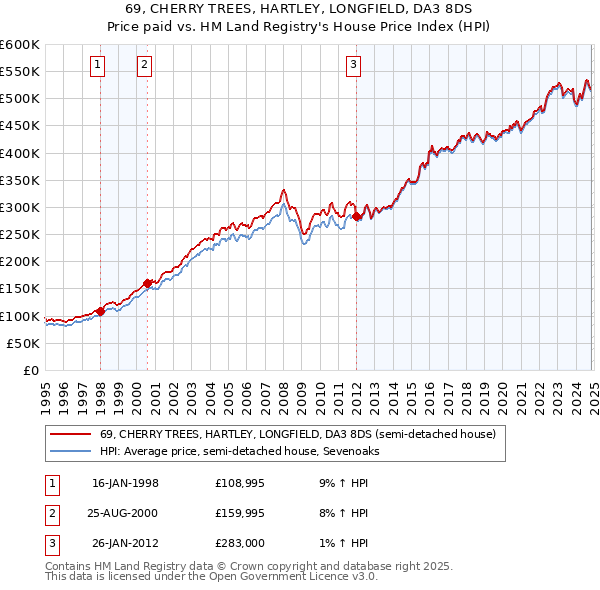 69, CHERRY TREES, HARTLEY, LONGFIELD, DA3 8DS: Price paid vs HM Land Registry's House Price Index