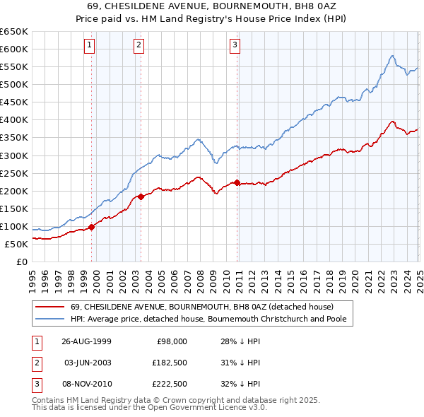 69, CHESILDENE AVENUE, BOURNEMOUTH, BH8 0AZ: Price paid vs HM Land Registry's House Price Index