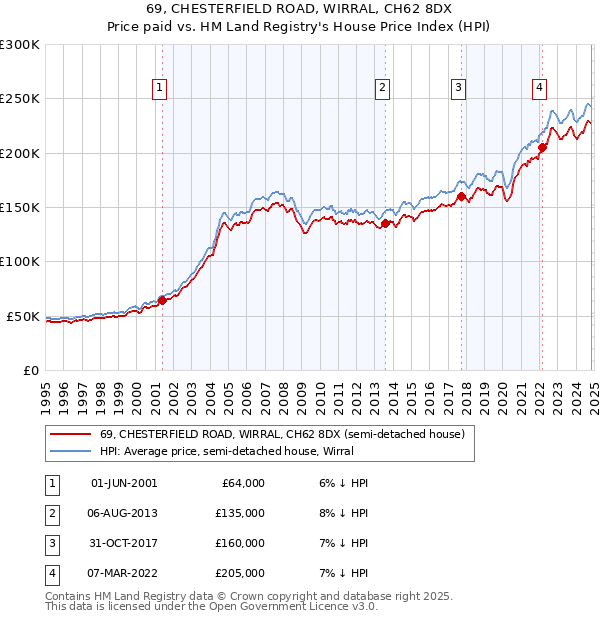 69, CHESTERFIELD ROAD, WIRRAL, CH62 8DX: Price paid vs HM Land Registry's House Price Index