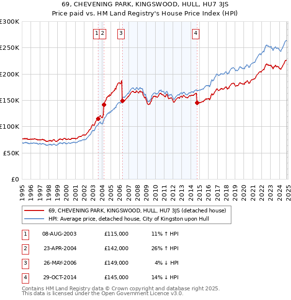 69, CHEVENING PARK, KINGSWOOD, HULL, HU7 3JS: Price paid vs HM Land Registry's House Price Index