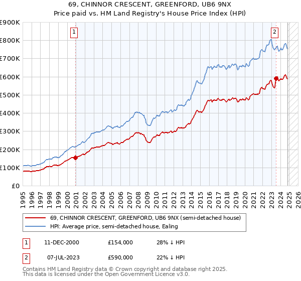 69, CHINNOR CRESCENT, GREENFORD, UB6 9NX: Price paid vs HM Land Registry's House Price Index