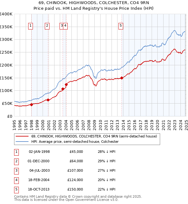 69, CHINOOK, HIGHWOODS, COLCHESTER, CO4 9RN: Price paid vs HM Land Registry's House Price Index