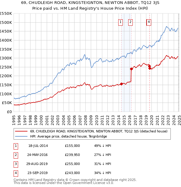 69, CHUDLEIGH ROAD, KINGSTEIGNTON, NEWTON ABBOT, TQ12 3JS: Price paid vs HM Land Registry's House Price Index