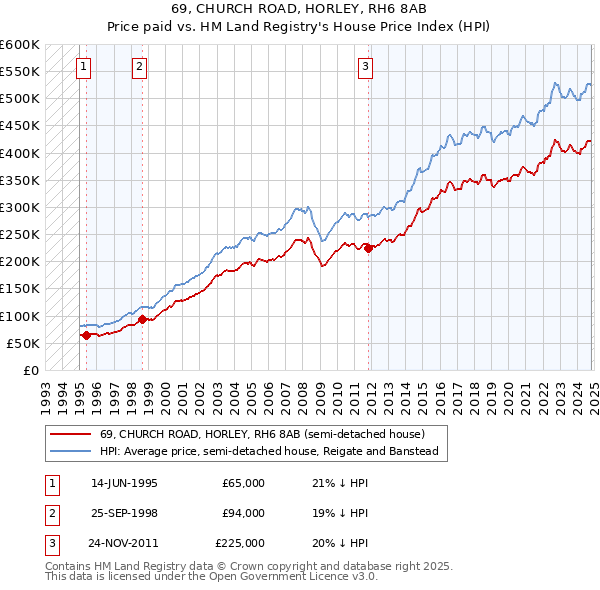 69, CHURCH ROAD, HORLEY, RH6 8AB: Price paid vs HM Land Registry's House Price Index