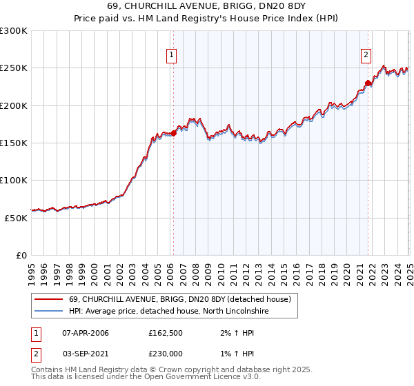 69, CHURCHILL AVENUE, BRIGG, DN20 8DY: Price paid vs HM Land Registry's House Price Index