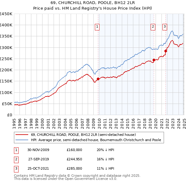 69, CHURCHILL ROAD, POOLE, BH12 2LR: Price paid vs HM Land Registry's House Price Index