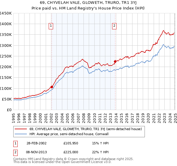 69, CHYVELAH VALE, GLOWETH, TRURO, TR1 3YJ: Price paid vs HM Land Registry's House Price Index