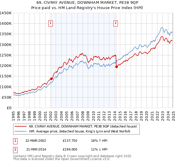 69, CIVRAY AVENUE, DOWNHAM MARKET, PE38 9QP: Price paid vs HM Land Registry's House Price Index