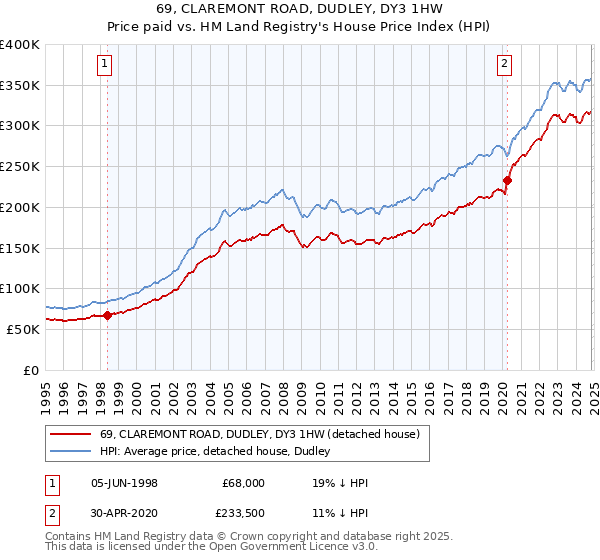 69, CLAREMONT ROAD, DUDLEY, DY3 1HW: Price paid vs HM Land Registry's House Price Index