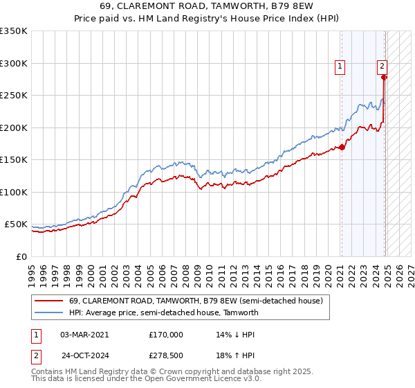 69, CLAREMONT ROAD, TAMWORTH, B79 8EW: Price paid vs HM Land Registry's House Price Index