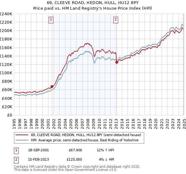 69, CLEEVE ROAD, HEDON, HULL, HU12 8PY: Price paid vs HM Land Registry's House Price Index