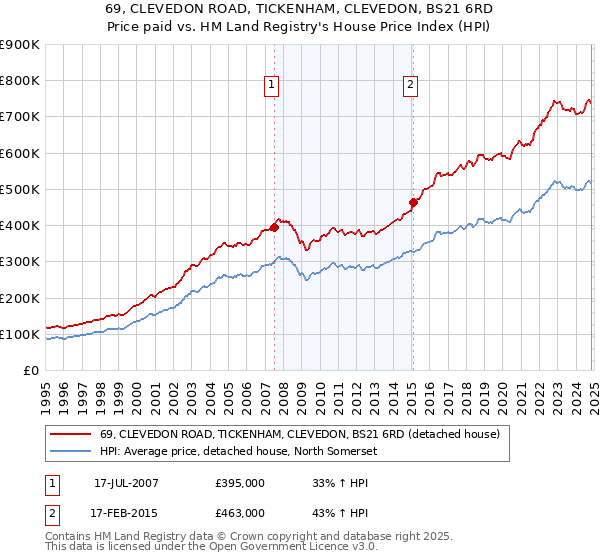 69, CLEVEDON ROAD, TICKENHAM, CLEVEDON, BS21 6RD: Price paid vs HM Land Registry's House Price Index