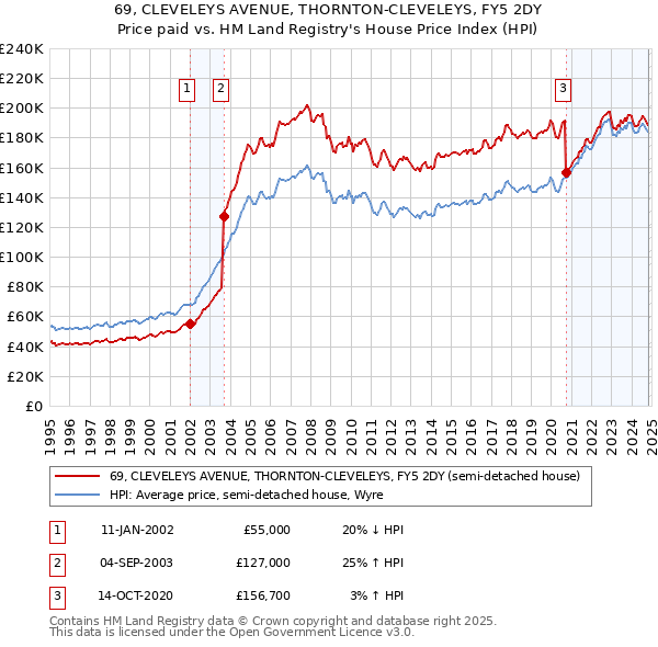 69, CLEVELEYS AVENUE, THORNTON-CLEVELEYS, FY5 2DY: Price paid vs HM Land Registry's House Price Index