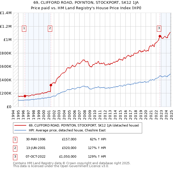 69, CLIFFORD ROAD, POYNTON, STOCKPORT, SK12 1JA: Price paid vs HM Land Registry's House Price Index