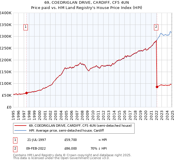 69, COEDRIGLAN DRIVE, CARDIFF, CF5 4UN: Price paid vs HM Land Registry's House Price Index