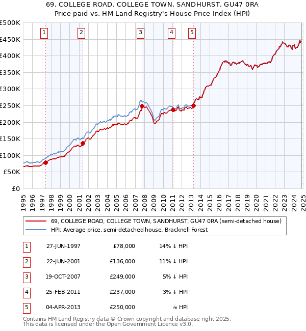 69, COLLEGE ROAD, COLLEGE TOWN, SANDHURST, GU47 0RA: Price paid vs HM Land Registry's House Price Index