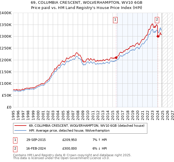 69, COLUMBIA CRESCENT, WOLVERHAMPTON, WV10 6GB: Price paid vs HM Land Registry's House Price Index