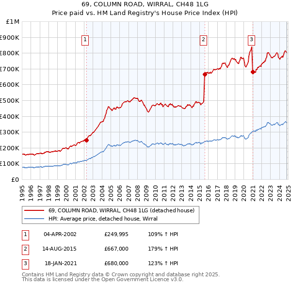 69, COLUMN ROAD, WIRRAL, CH48 1LG: Price paid vs HM Land Registry's House Price Index