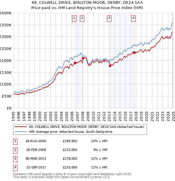 69, COLWELL DRIVE, BOULTON MOOR, DERBY, DE24 5AA: Price paid vs HM Land Registry's House Price Index