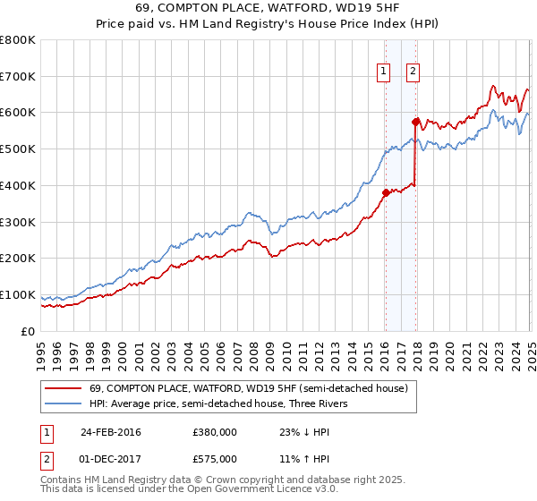 69, COMPTON PLACE, WATFORD, WD19 5HF: Price paid vs HM Land Registry's House Price Index