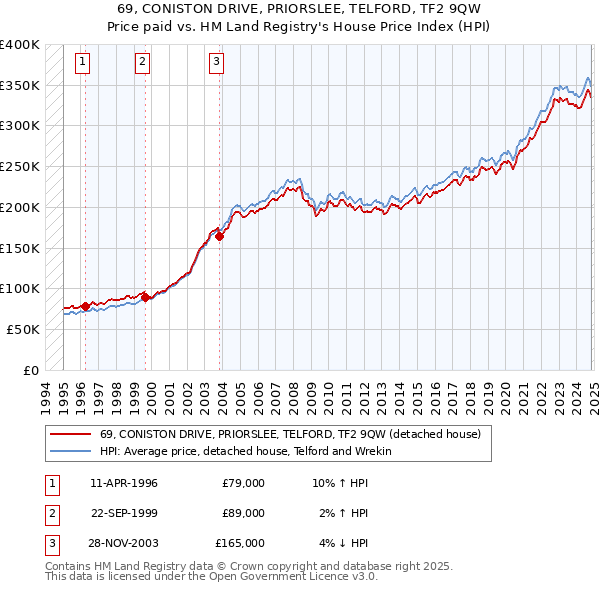 69, CONISTON DRIVE, PRIORSLEE, TELFORD, TF2 9QW: Price paid vs HM Land Registry's House Price Index