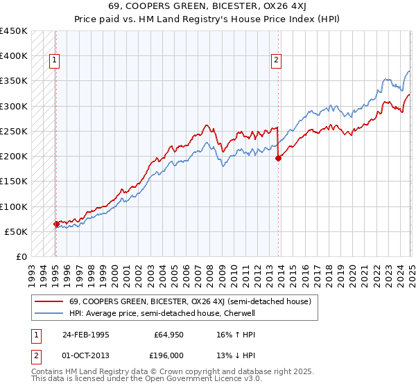 69, COOPERS GREEN, BICESTER, OX26 4XJ: Price paid vs HM Land Registry's House Price Index